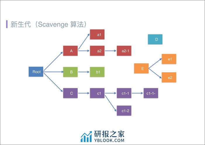 Qcon北京2018-《唯快不破-高效定位线上+Node.js+应用内存泄漏》-黄一君 - 第8页预览图