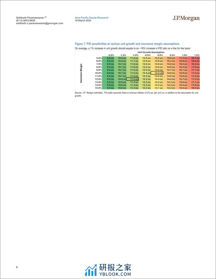 JPMorgan-The Price Is Not Right...IAG vs SUN What PE should SUN GI t...-107091369 - 第6页预览图