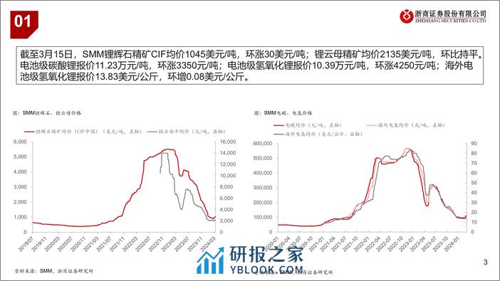 锂电池行业近况更新：锂板块底部区间跟踪-240318-浙商证券-12页 - 第2页预览图