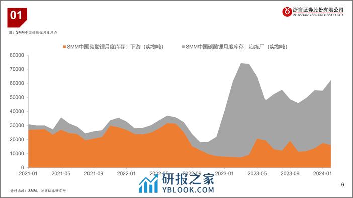 锂电池行业近况更新：锂板块底部区间跟踪-240318-浙商证券-12页 - 第5页预览图