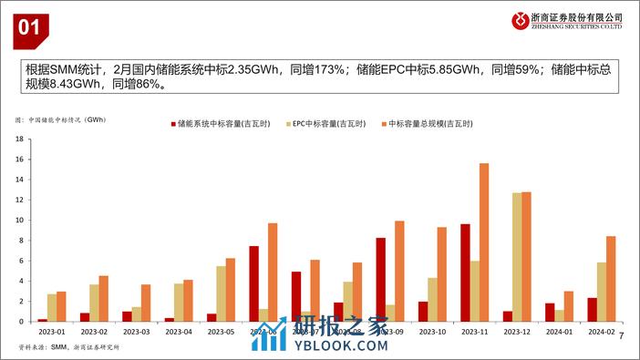 锂电池行业近况更新：锂板块底部区间跟踪-240318-浙商证券-12页 - 第6页预览图