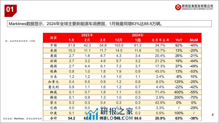 锂电池行业近况更新：锂板块底部区间跟踪-240318-浙商证券-12页 - 第7页预览图