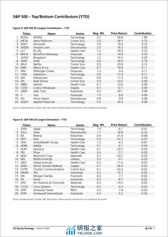 UBS Equities-US Equity Strategy _U.S. Return Decomposition - March 2024_ ...-106802420 - 第2页预览图