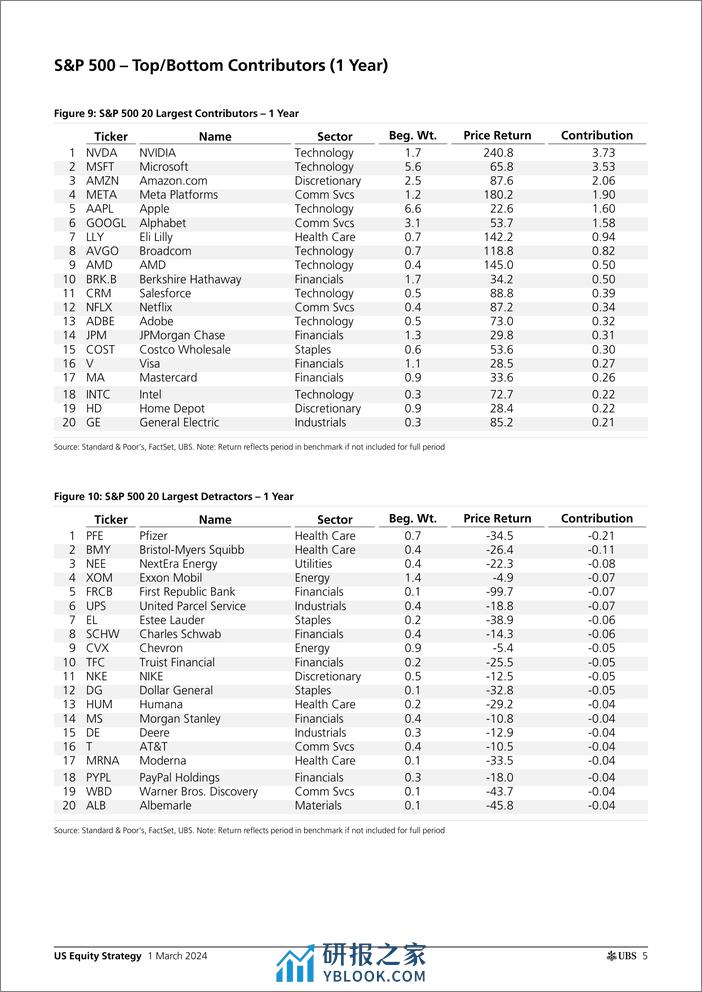 UBS Equities-US Equity Strategy _U.S. Return Decomposition - March 2024_ ...-106802420 - 第4页预览图