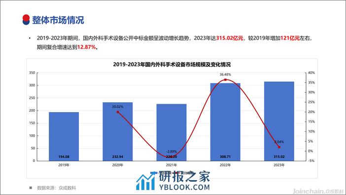 【广州众成大数据科技】2023年国内外科手术设备市场洞察-31页 - 第4页预览图