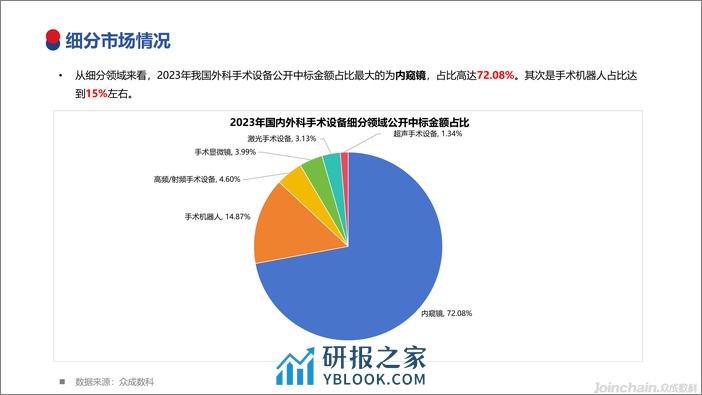 【广州众成大数据科技】2023年国内外科手术设备市场洞察-31页 - 第5页预览图