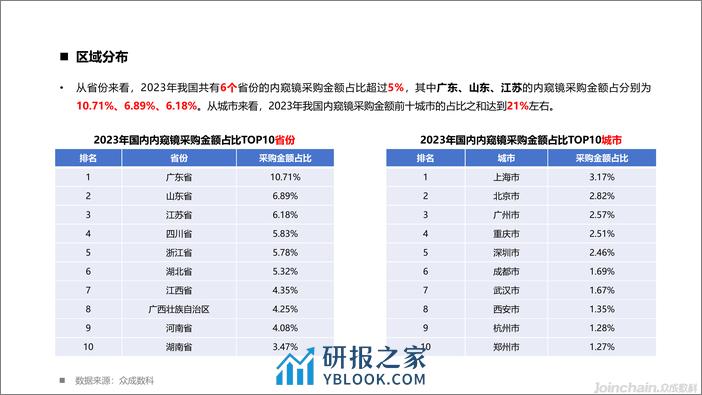 【广州众成大数据科技】2023年国内外科手术设备市场洞察-31页 - 第8页预览图