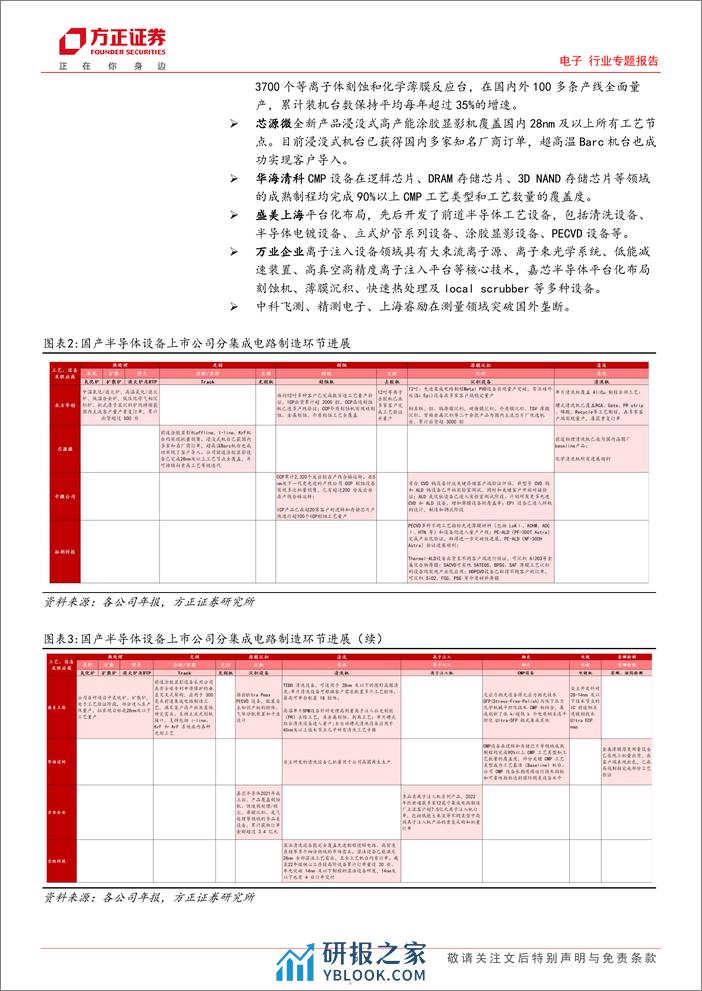 电子行业专题报告：晶圆厂扩产先进封装，国产设备做大做强 - 第5页预览图