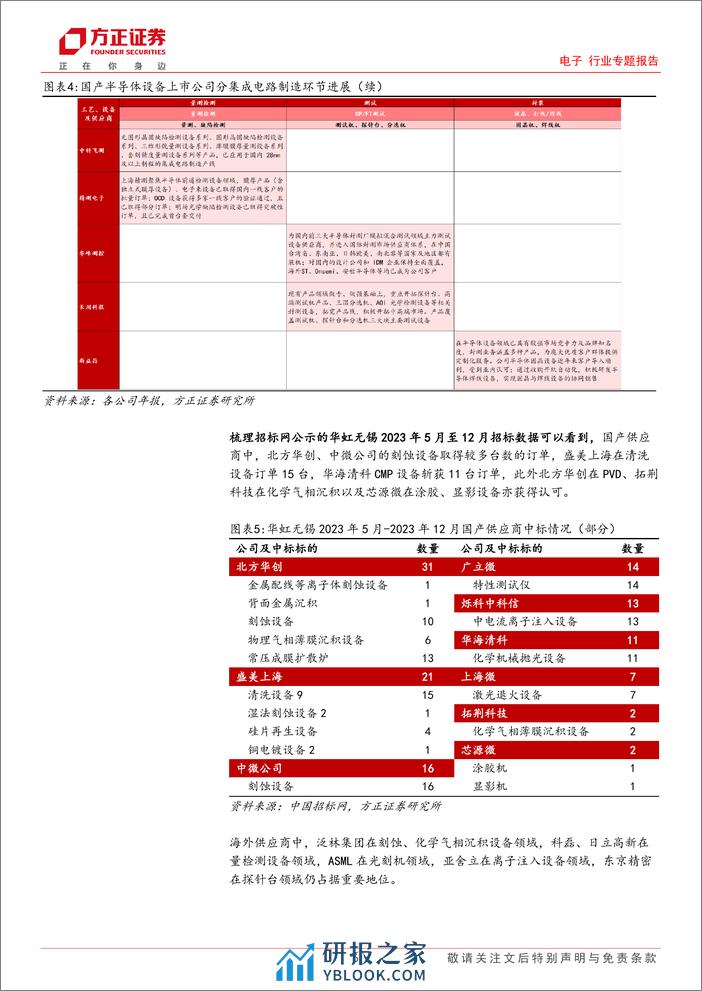 电子行业专题报告：晶圆厂扩产先进封装，国产设备做大做强 - 第6页预览图