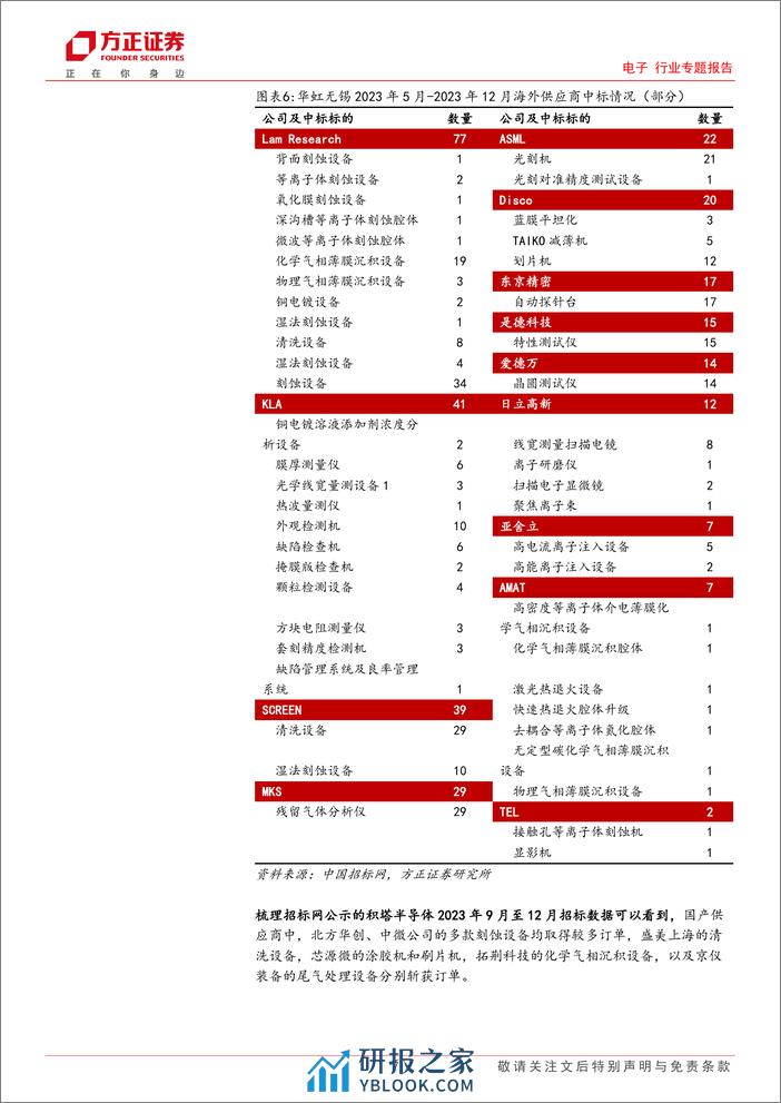 电子行业专题报告：晶圆厂扩产先进封装，国产设备做大做强 - 第7页预览图