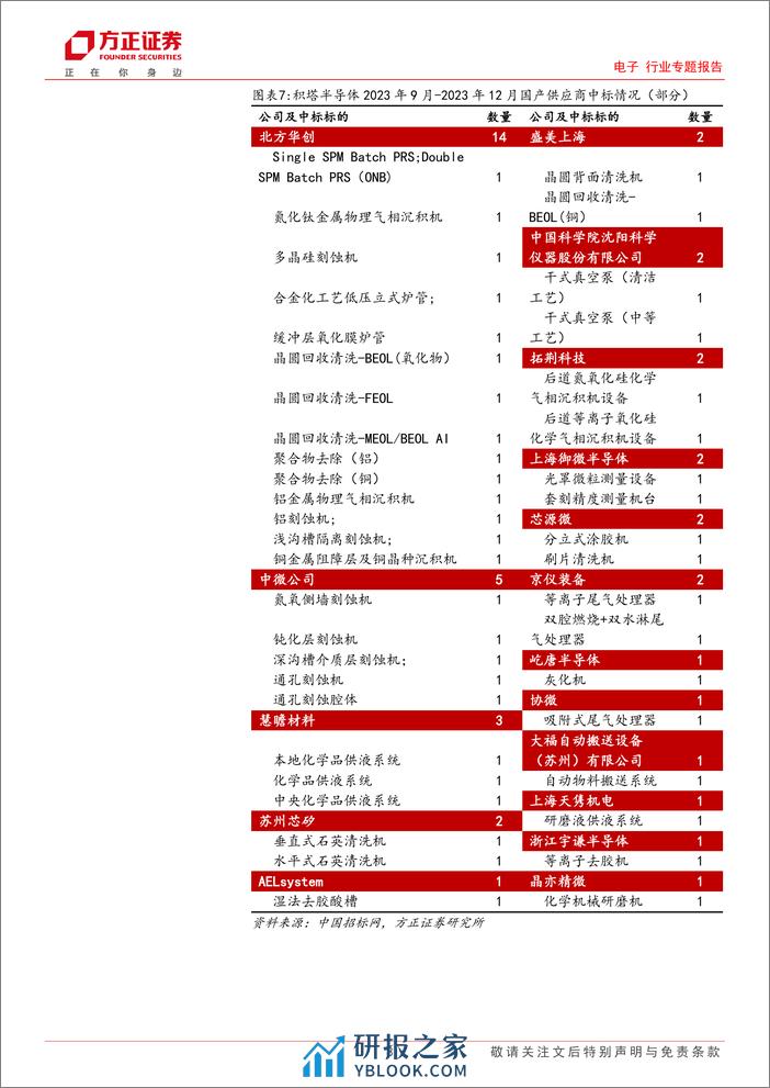 电子行业专题报告：晶圆厂扩产先进封装，国产设备做大做强 - 第8页预览图