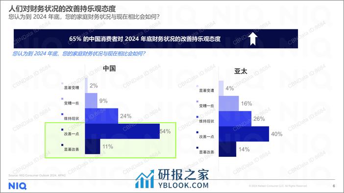 NIQ 2024中国消费者展望 - 第6页预览图