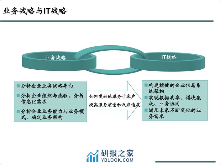 【T研究】基于企业架构的信息化规划 - 第3页预览图