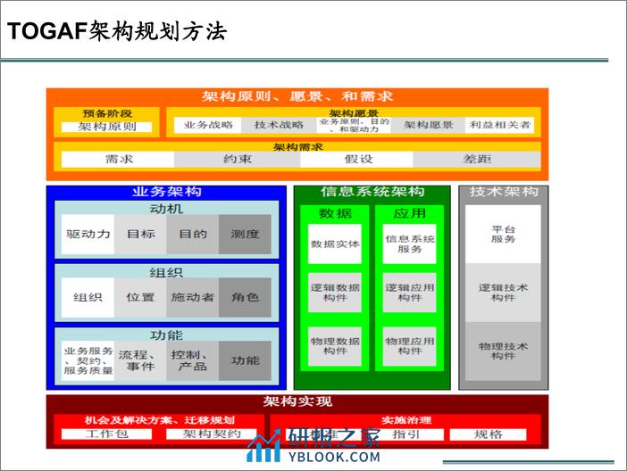 【T研究】基于企业架构的信息化规划 - 第5页预览图