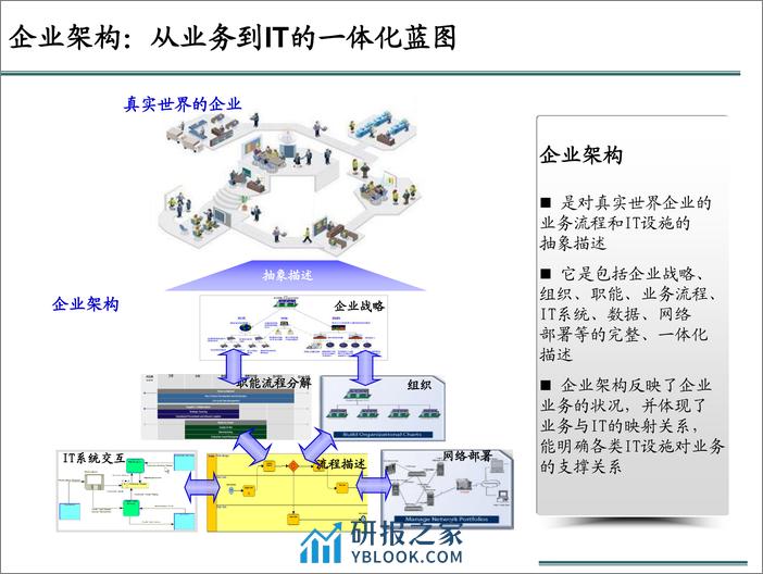 【T研究】基于企业架构的信息化规划 - 第6页预览图