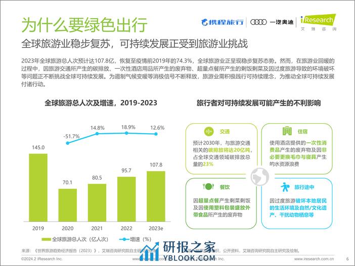 2023年绿色出行旅行者趋势报告-艾瑞咨询 - 第6页预览图