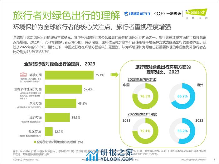 2023年绿色出行旅行者趋势报告-艾瑞咨询 - 第7页预览图