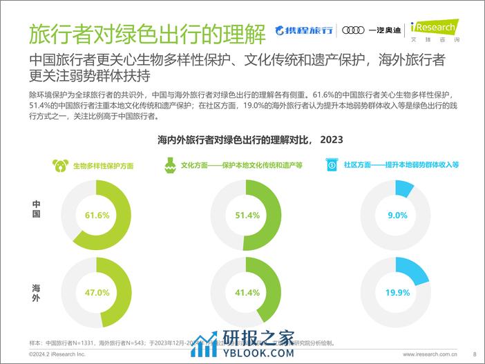 2023年绿色出行旅行者趋势报告-艾瑞咨询 - 第8页预览图