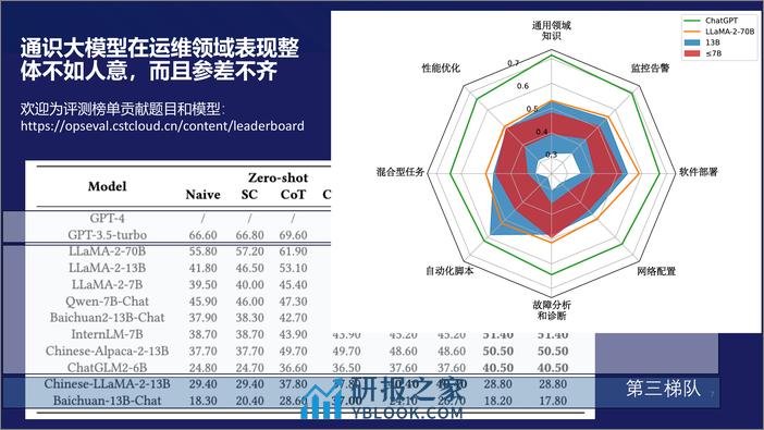 裴丹-大模型时代的智能运维（AIOps） - 第7页预览图