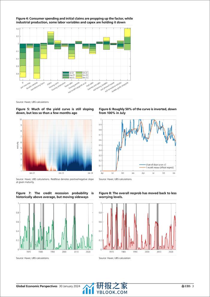 UBS Economics-Global Economic Perspectives _US recession probabilities tr...-106229591 - 第3页预览图