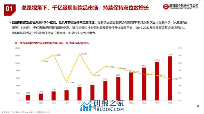 茶饮咖啡行业深度：千亿规模增速上双，本土品牌繁花似锦 - 第6页预览图