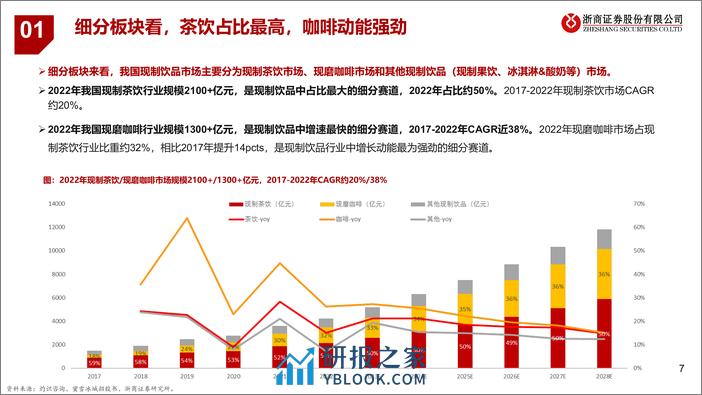 茶饮咖啡行业深度：千亿规模增速上双，本土品牌繁花似锦 - 第7页预览图