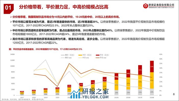 茶饮咖啡行业深度：千亿规模增速上双，本土品牌繁花似锦 - 第8页预览图