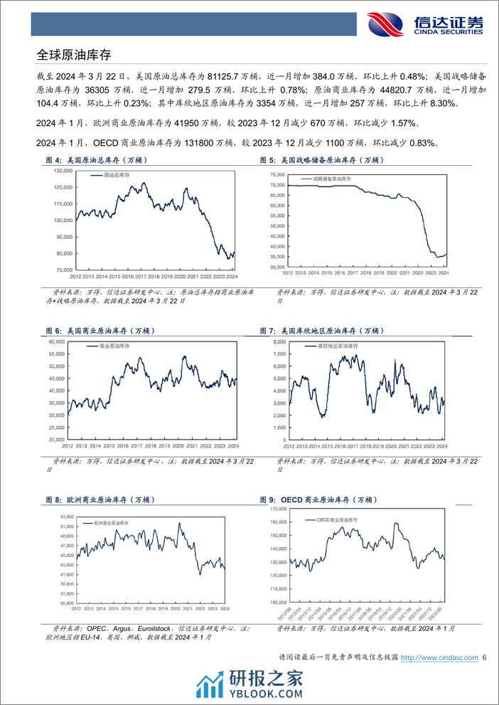 石油加工行业原油月报：IEA下调24年原油供给增量预期-240403-信达证券-27页 - 第6页预览图