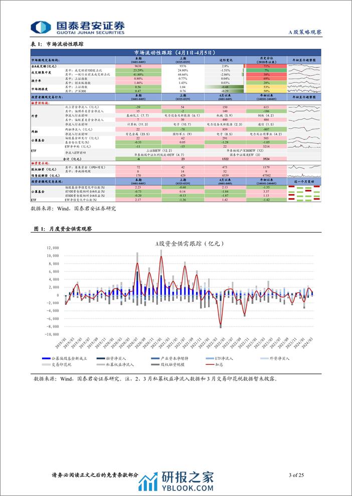 全球流动性观察系列4月第2期：两融热潮退温，外资小幅流出-240411-国泰君安-25页 - 第3页预览图