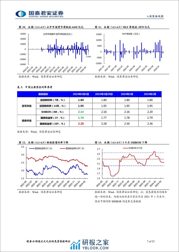 全球流动性观察系列4月第2期：两融热潮退温，外资小幅流出-240411-国泰君安-25页 - 第7页预览图