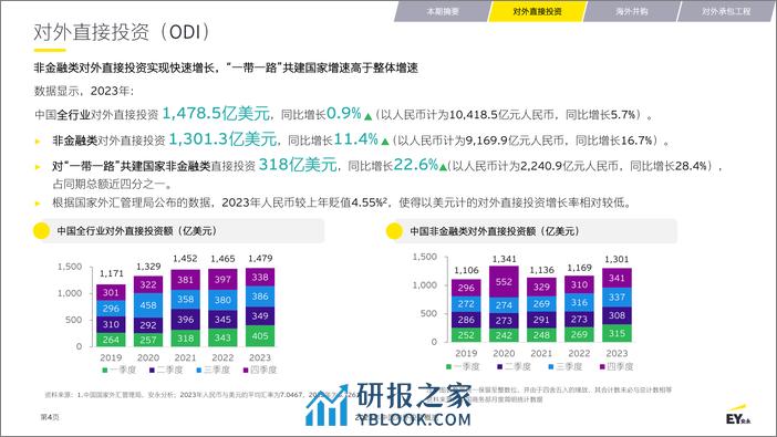 2023年中国海外投资概览 - 第4页预览图