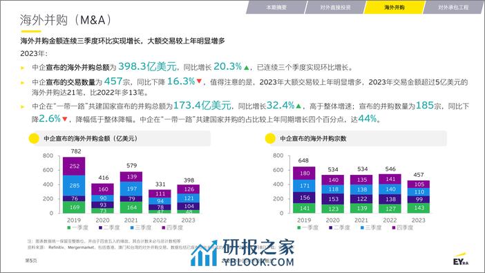 2023年中国海外投资概览 - 第5页预览图