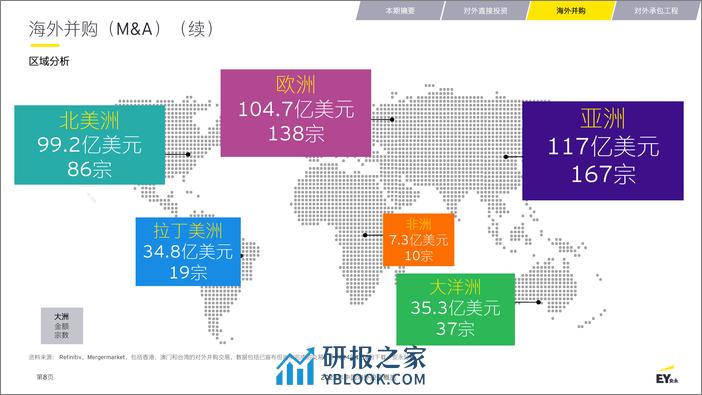 2023年中国海外投资概览 - 第8页预览图