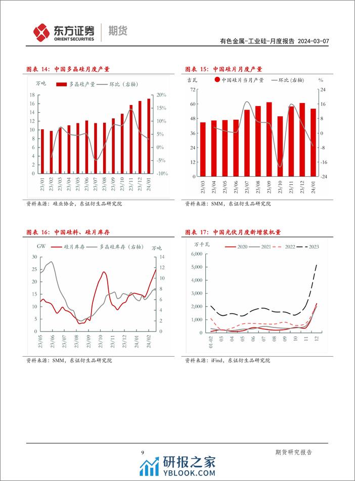 工业硅月度报告：供需双增，去库还是累库？-240307-东证期货-17页 - 第8页预览图