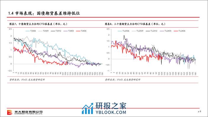 国债策略月报-20240303-光大期货-23页 - 第8页预览图