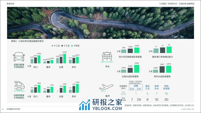 CBRE：“大西南”开启新纪元：互通互联潜能释放 - 第6页预览图