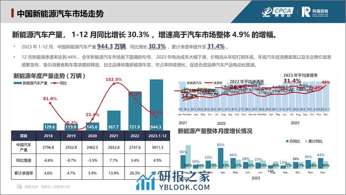 2023年12月新能源汽车三电系统洞察报告 - 第3页预览图