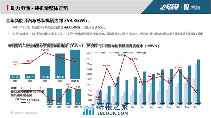 2023年12月新能源汽车三电系统洞察报告 - 第6页预览图