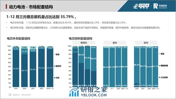 2023年12月新能源汽车三电系统洞察报告 - 第7页预览图