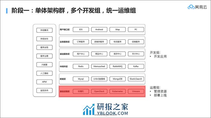 系统架构与系统演进_刘超_20181204173345 - 第2页预览图