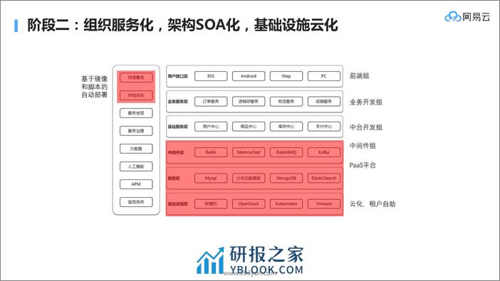 系统架构与系统演进_刘超_20181204173345 - 第3页预览图