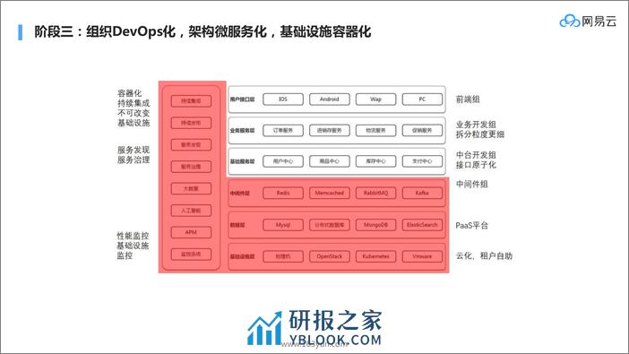 系统架构与系统演进_刘超_20181204173345 - 第4页预览图