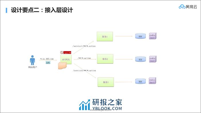 系统架构与系统演进_刘超_20181204173345 - 第8页预览图