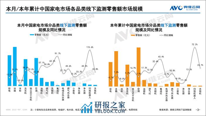 奥维云网：2023年11月家电市场总结（线下篇） - 第3页预览图