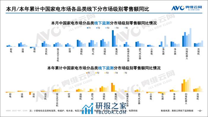 奥维云网：2023年11月家电市场总结（线下篇） - 第4页预览图