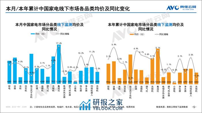 奥维云网：2023年11月家电市场总结（线下篇） - 第5页预览图