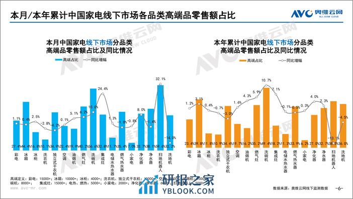 奥维云网：2023年11月家电市场总结（线下篇） - 第6页预览图