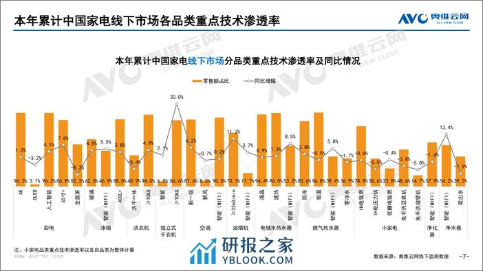 奥维云网：2023年11月家电市场总结（线下篇） - 第7页预览图