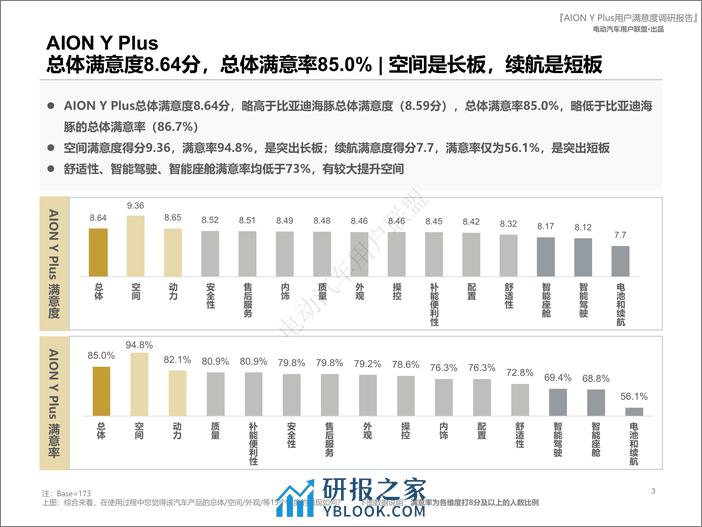 埃安AION Y Plus用户报告（用户画像、购车、满意度等） - 第3页预览图