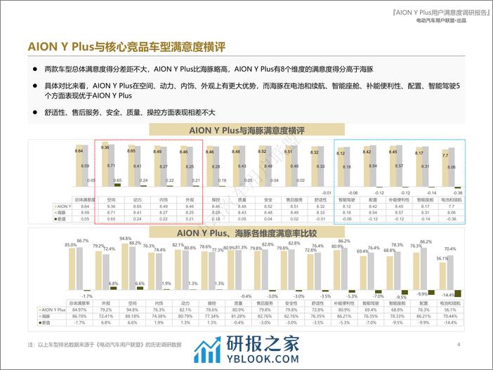 埃安AION Y Plus用户报告（用户画像、购车、满意度等） - 第4页预览图